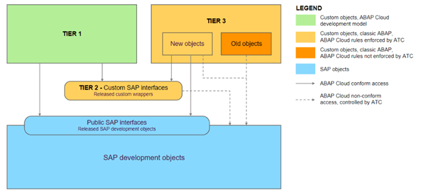 SAP Bulut Sistemlerinde Üç Katmanlı Genişletilebilirlik Modeli