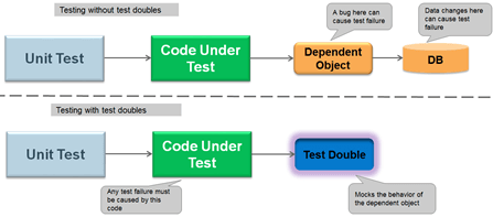 SAP ABAP Test Double Framework