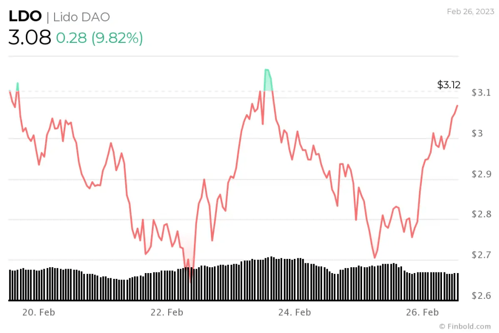 Önümüzdeki Hafta İzlenecek 5 Altcoin Belli Oldu!