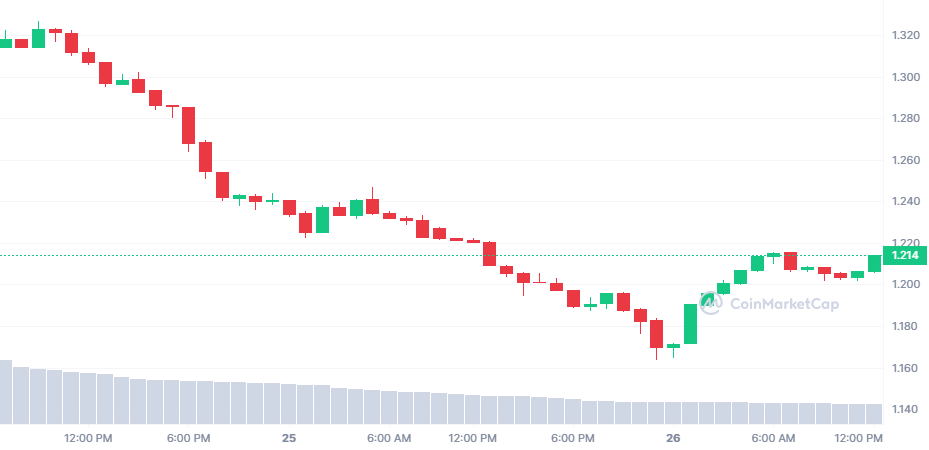 XTZ_7D_graph_coinmarketcap.png