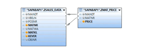 HANA Calculation View kaynak tabloları ZSALES_DATA ve ZMAT_PRICE