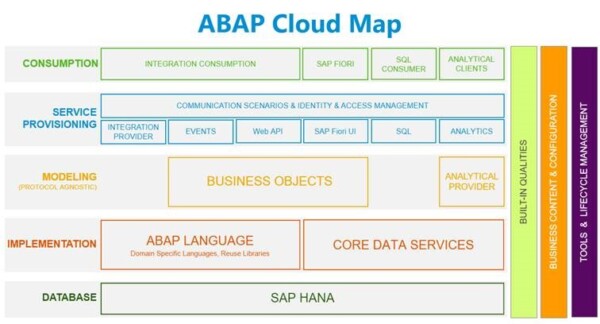 abap cloud map