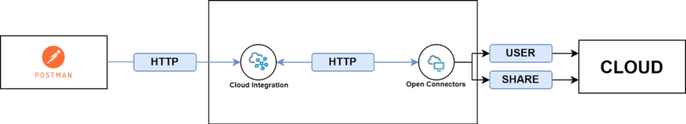 Open Connectors’ın Cloud Integration İle İlişkisi