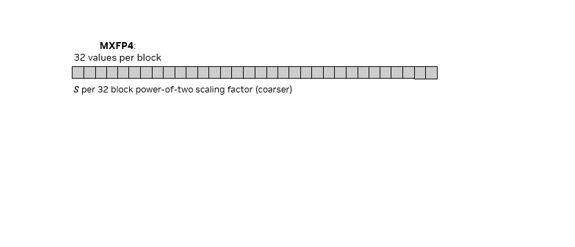 comparison-nvfp4-mxfp4-block-structure-1.gif