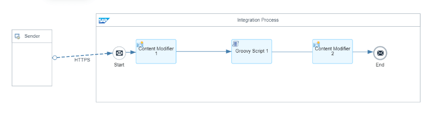 SAP CPI Web IDE’den boş bir iflow