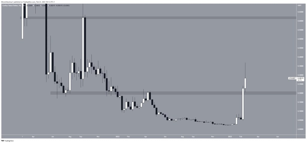 Yatırımcıların Bu Hafta Gözdesi O 5 Altcoin Oldu!