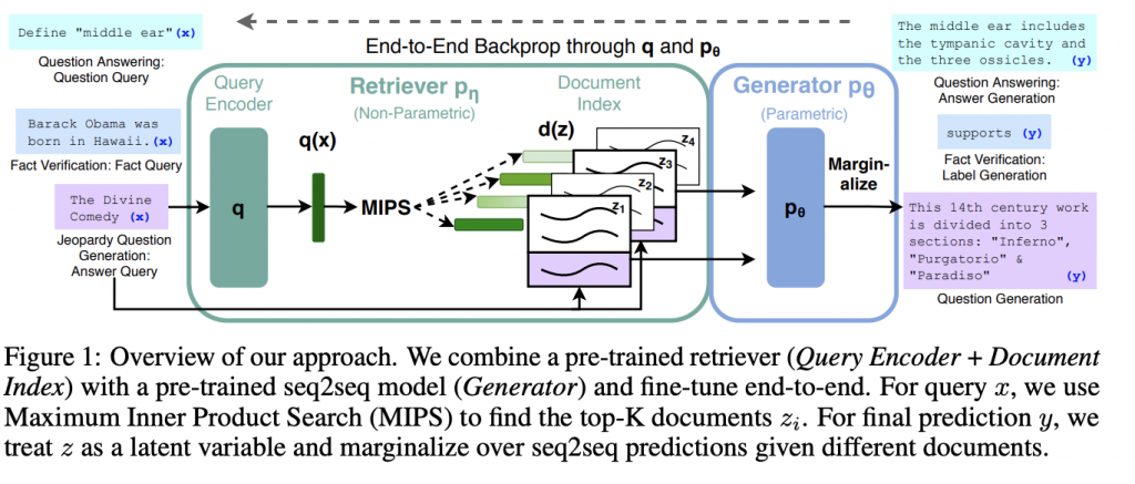 RAG model- Papers With Code