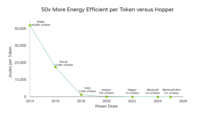 50x-more-energy-efficient-per-token-1.png
