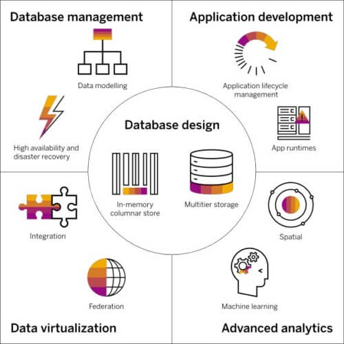 database design